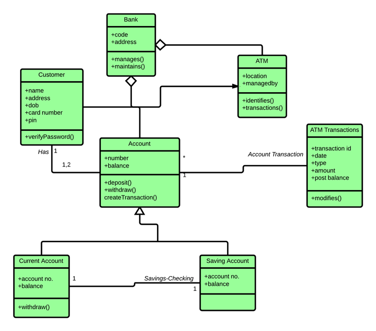 شرح مخطط الصنف UML مع الأمثلة u2013 موقع ملهم